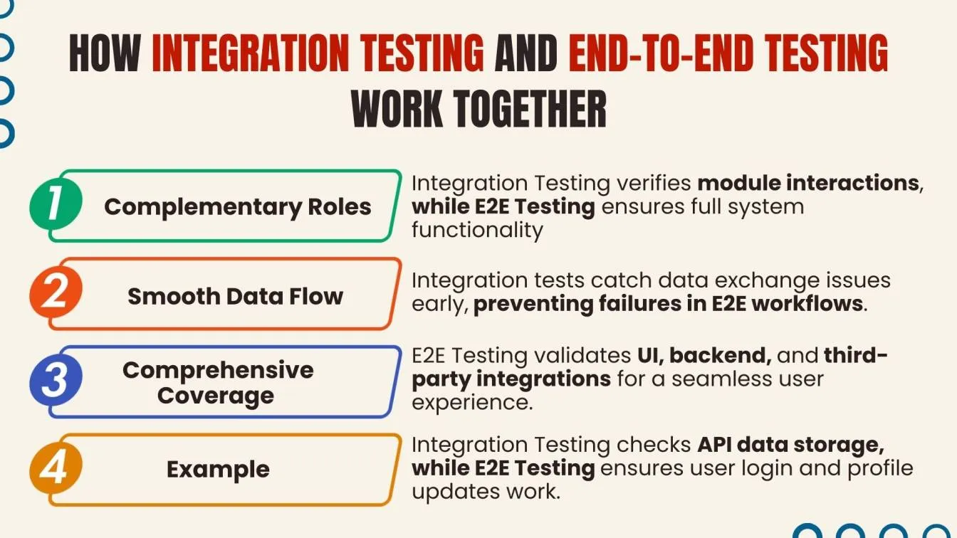 How Integration Testing and End-to-End Testing Work Together