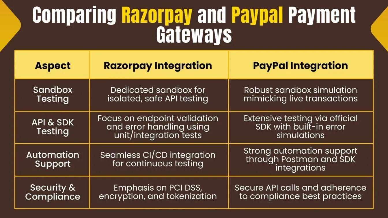 Comparing Razorpay and Paypal Payment Gateways