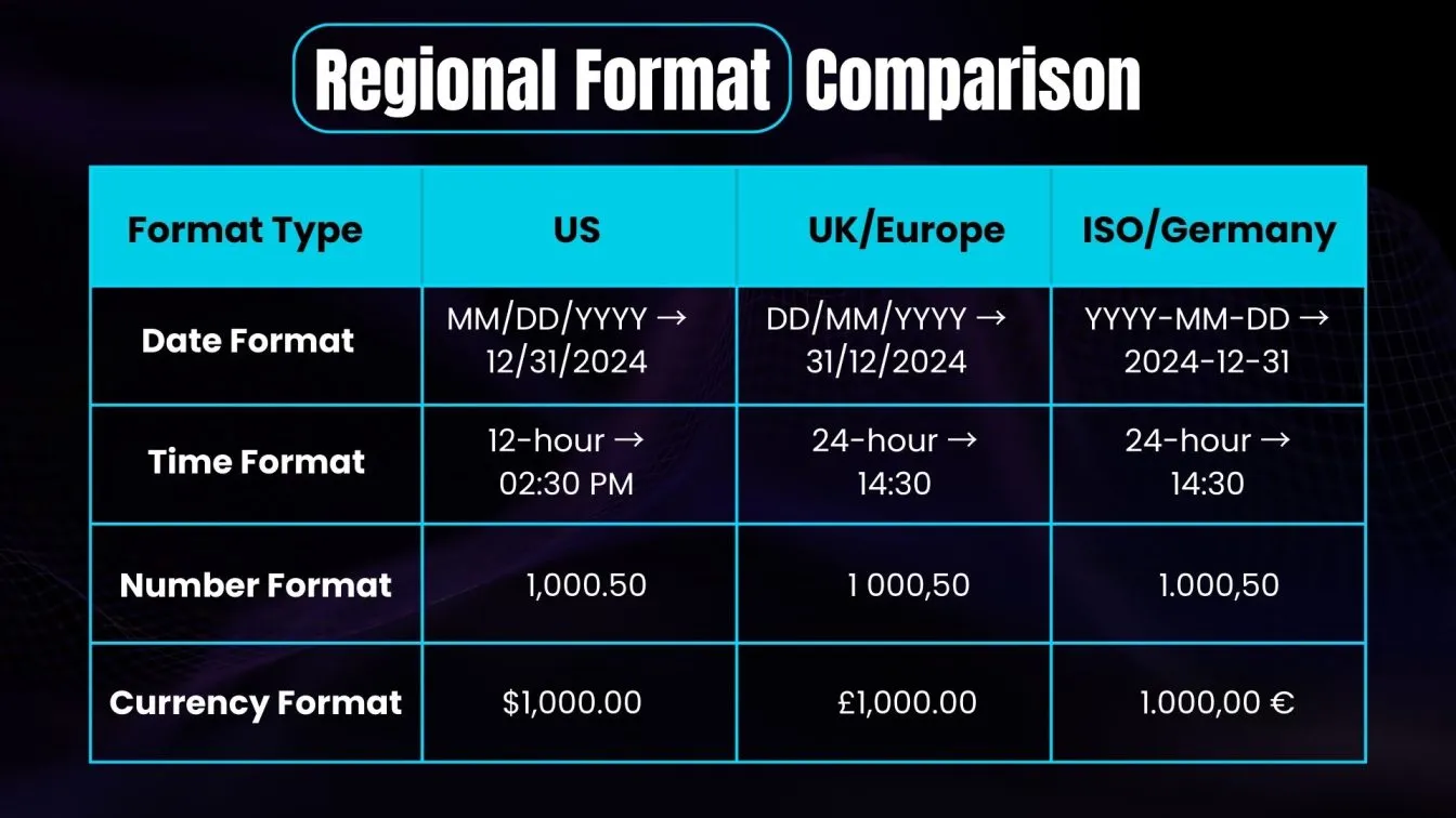 Regional Format Comparison