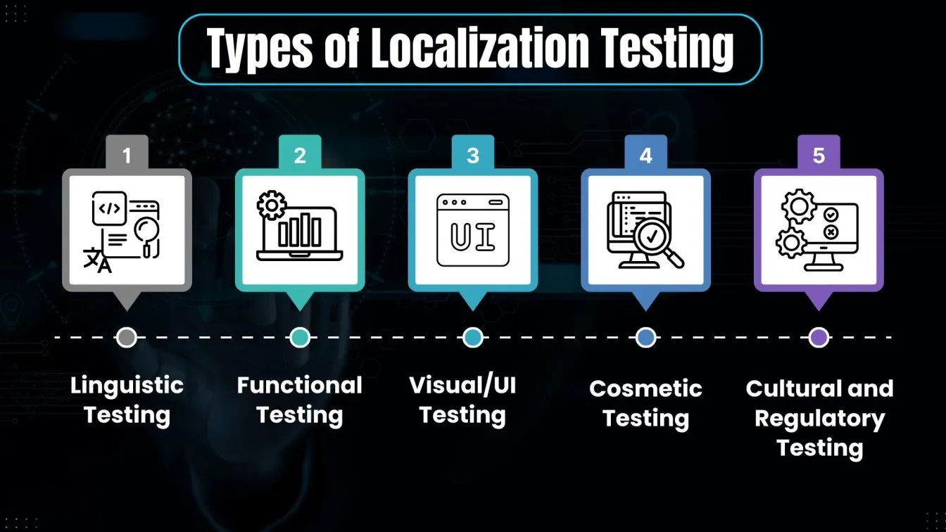 Types of Localization Testing