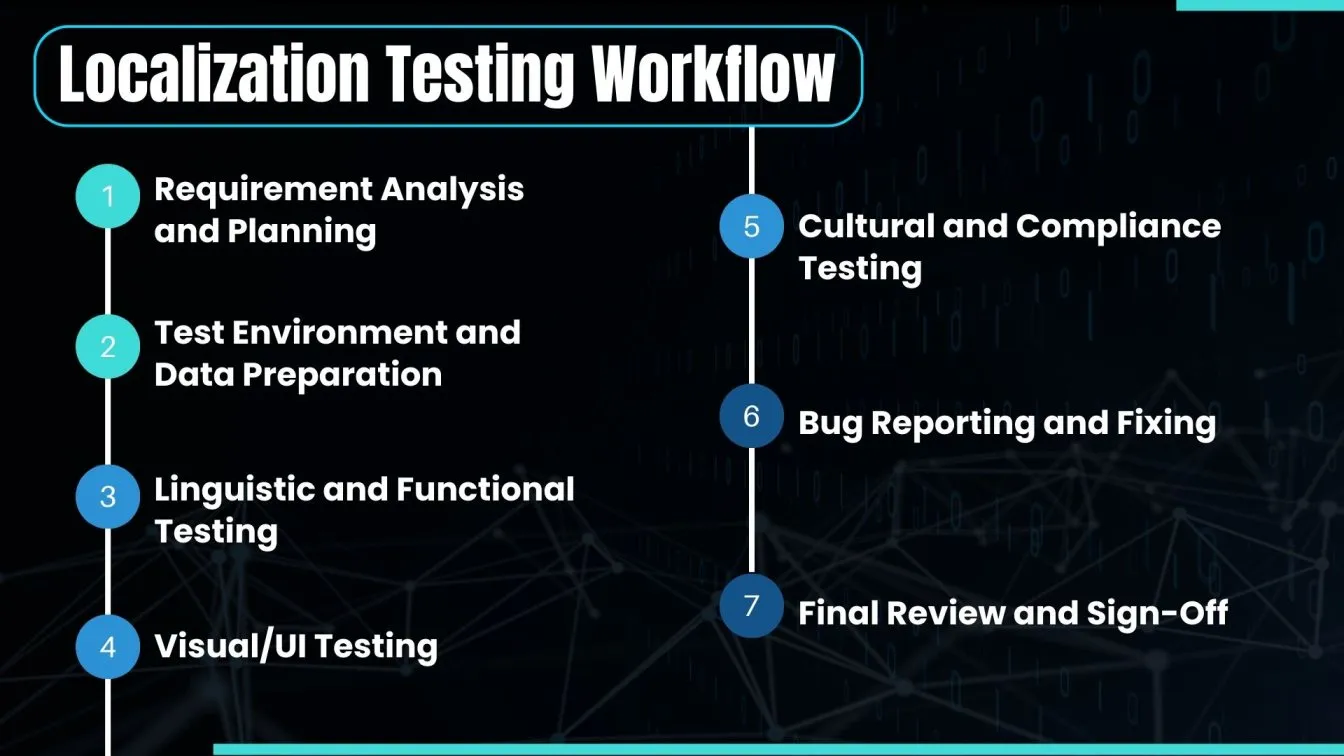 Localization Testing Workflow