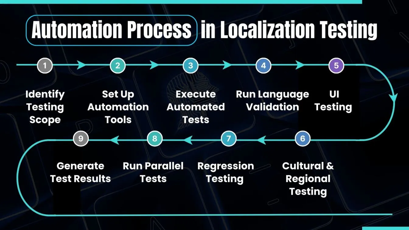 Automation Process in Localization Testing