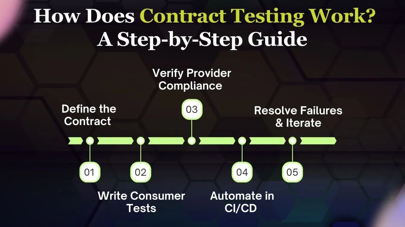 How Does Contract Testing Work? A Step-by-Step Guide