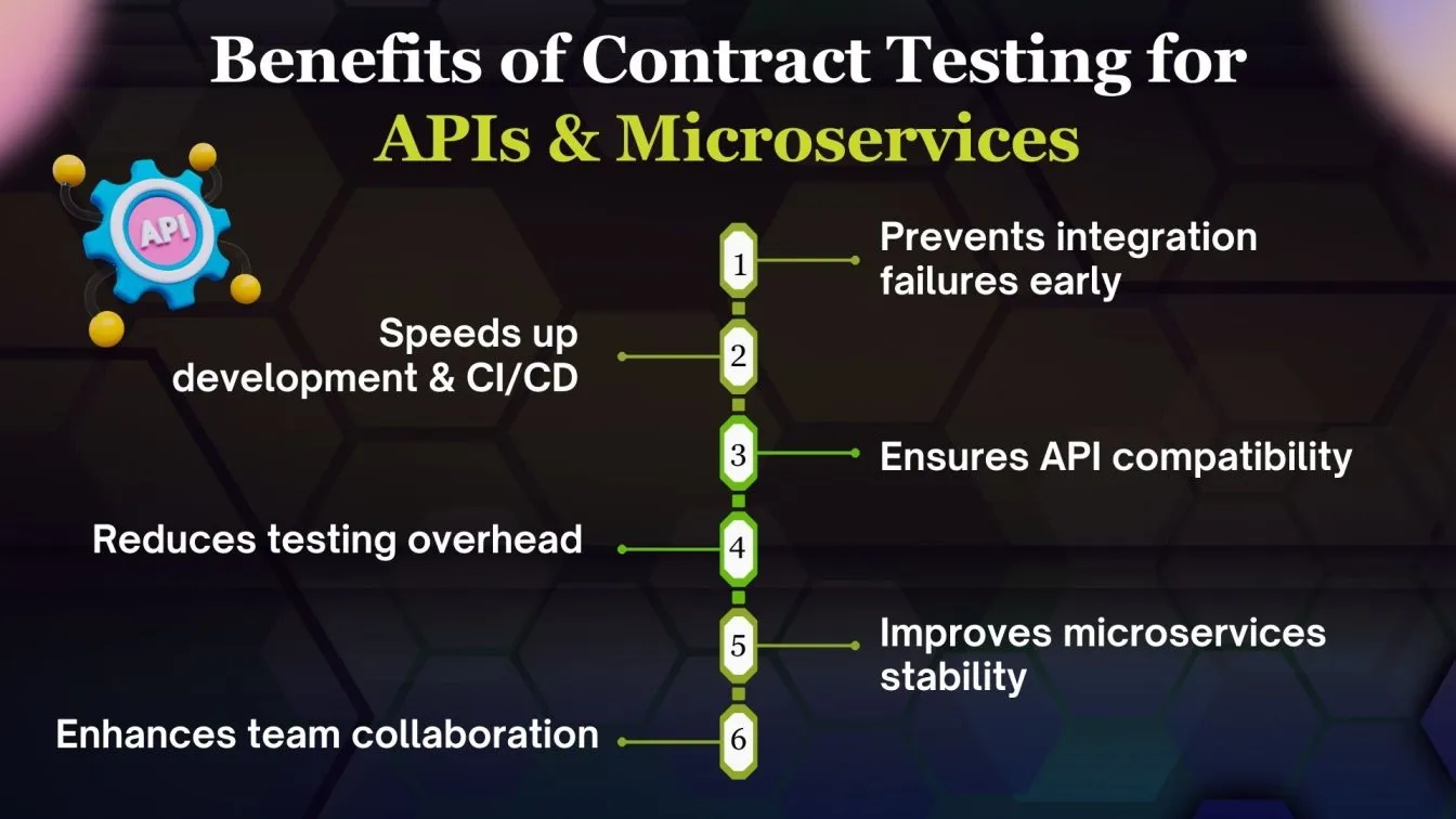 Benefits of Contract Testing for APIs & Microservices