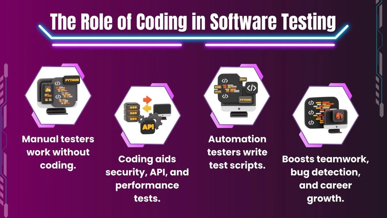 The Role of Coding in Software Testing