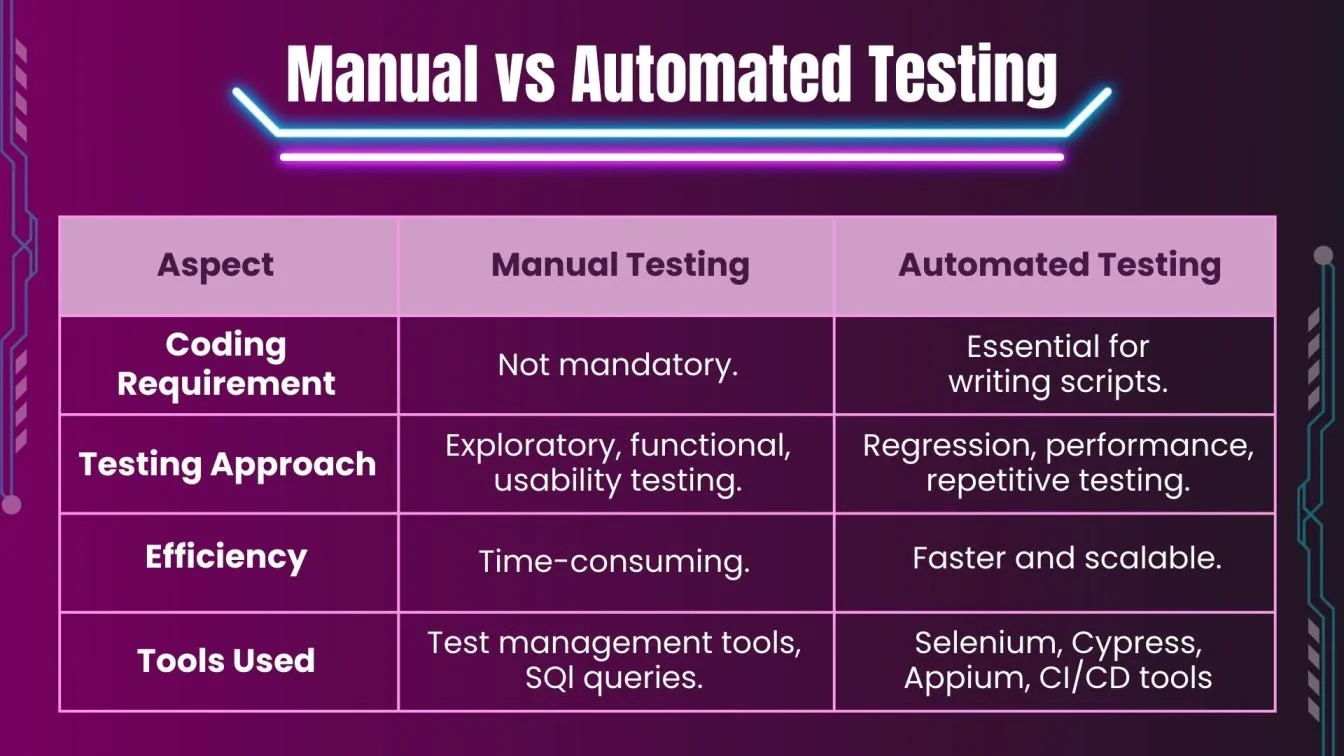 Manual vs Automated Testing