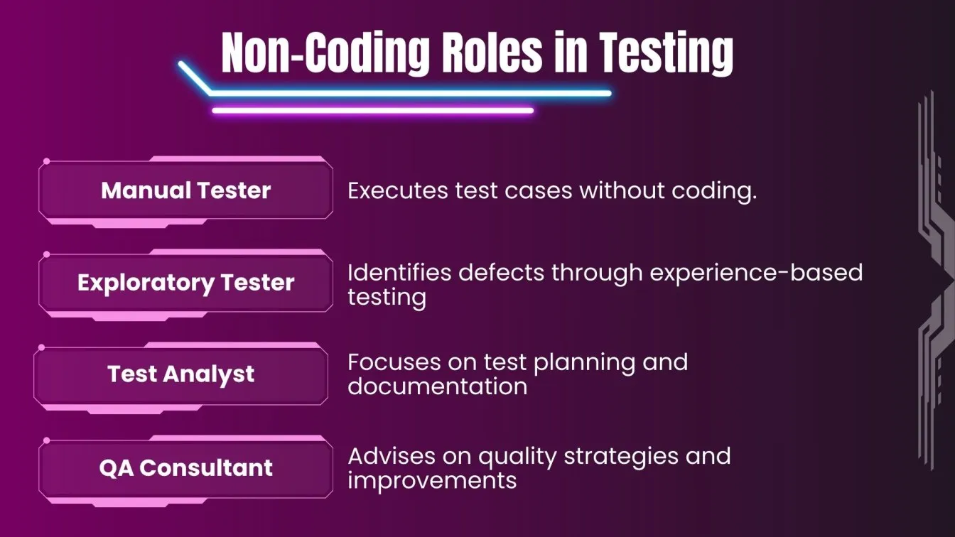 Non-Coding Roles in Testing