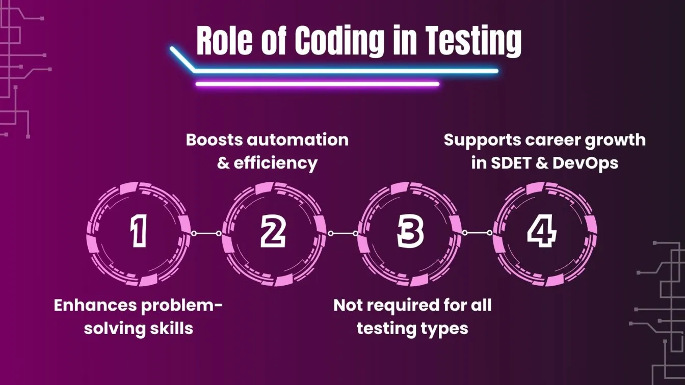 Role of Coding in Testing
