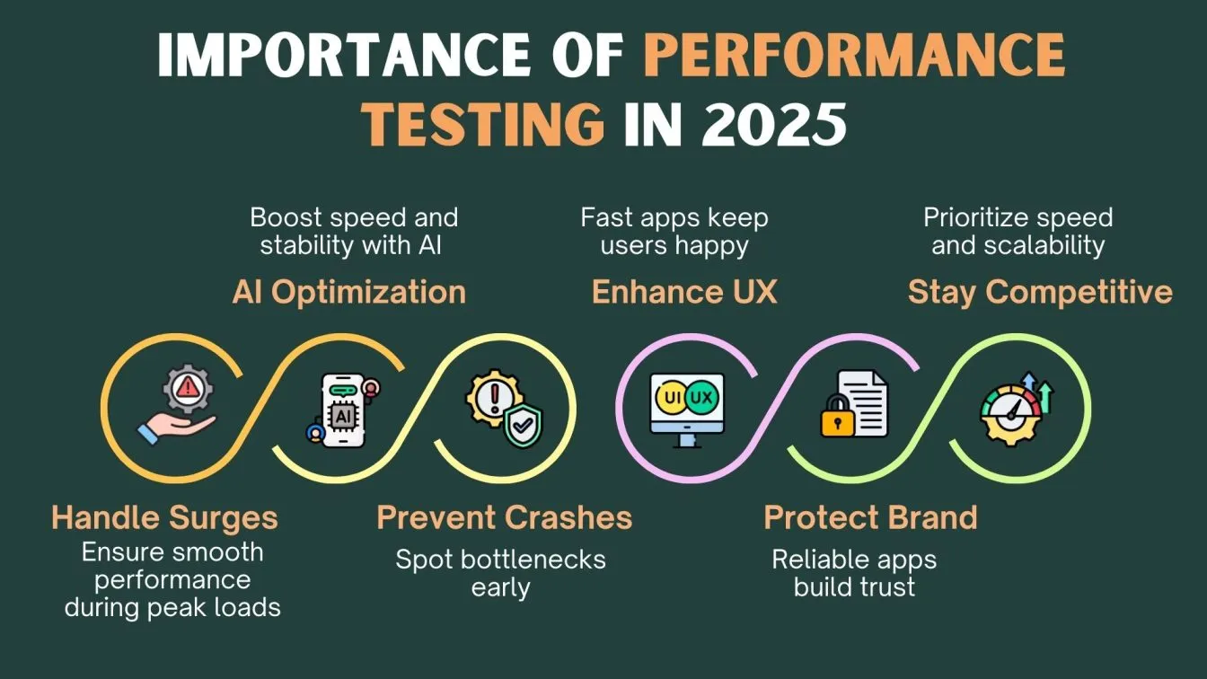 Importance of Performance Testing in 2025