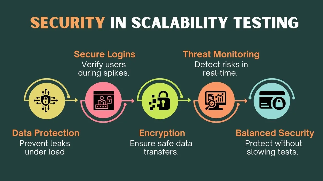 Security in Scalability Testing