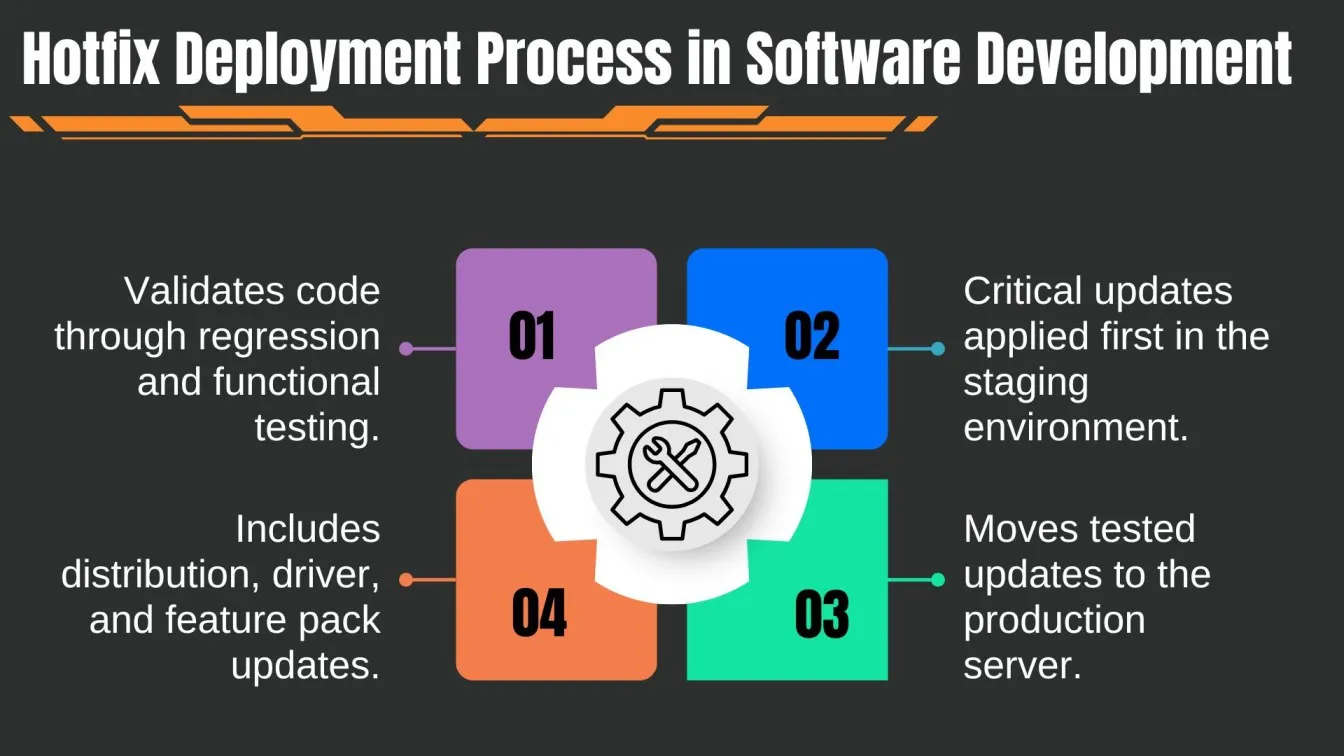 Hotfix Deployment Process in Software Development
