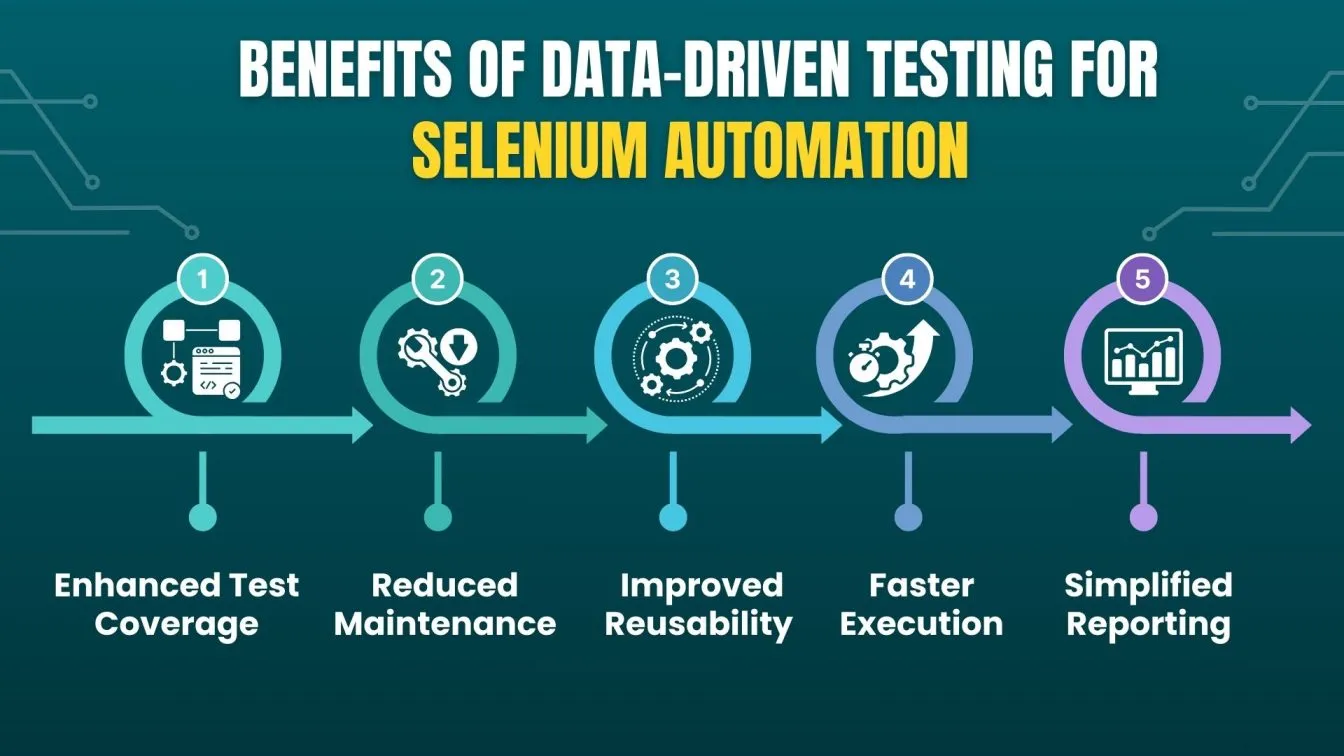Benefits of Data-Driven Testing for Selenium Automation