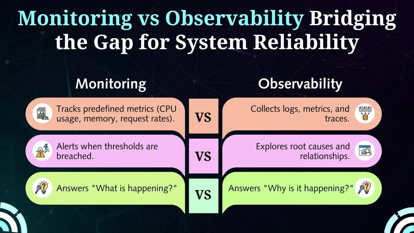 Monitoring vs Observability: Bridging the Gap for System Reliability