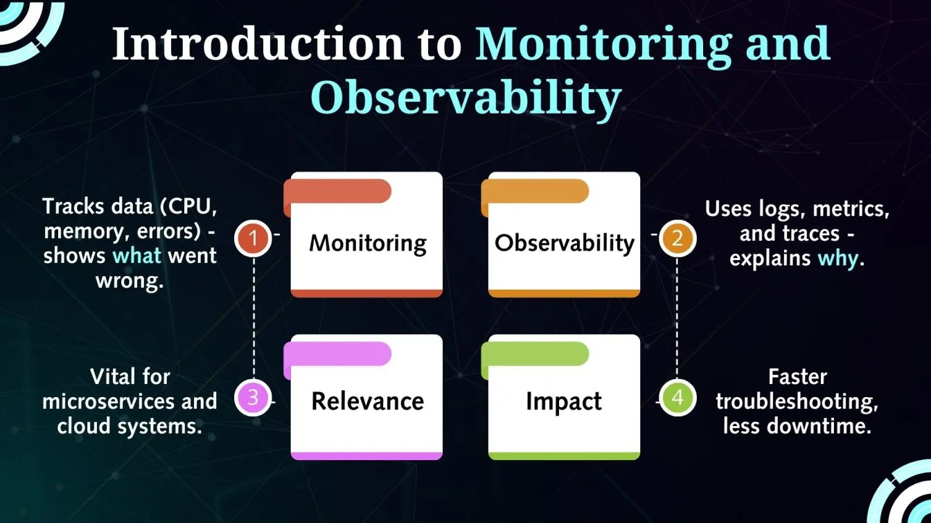 Introduction to Monitoring and Observability