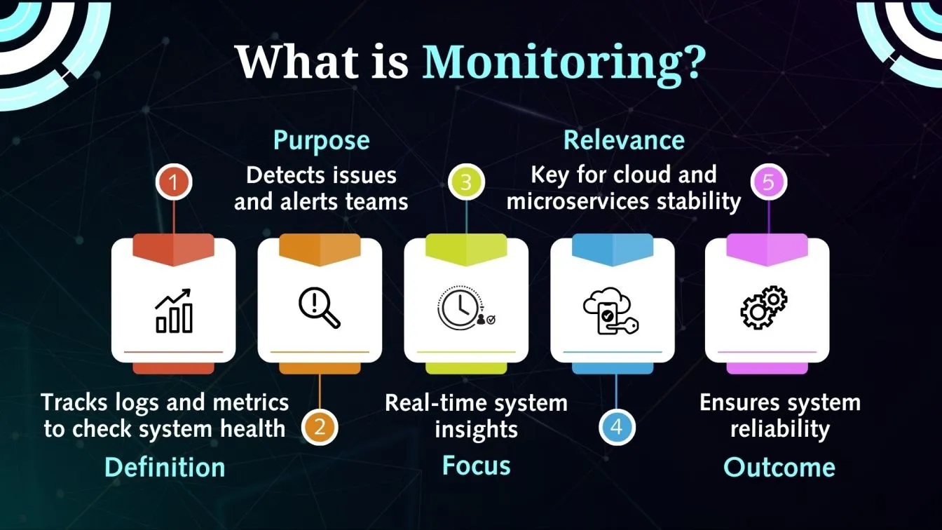 What is Monitoring?