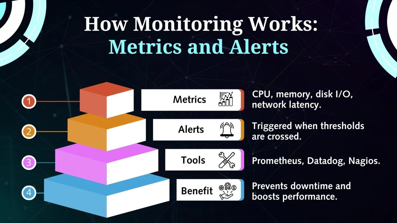 How Monitoring Works: Metrics and Alerts