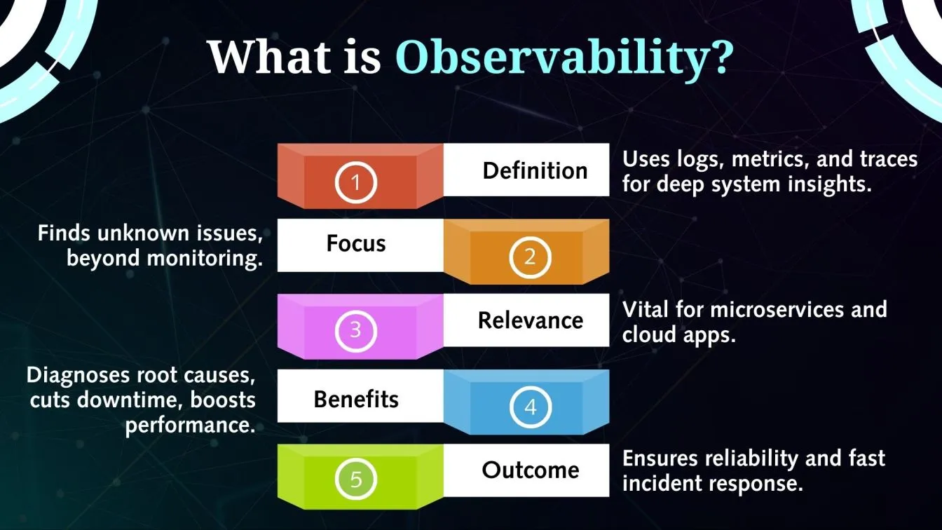 What is Observability?