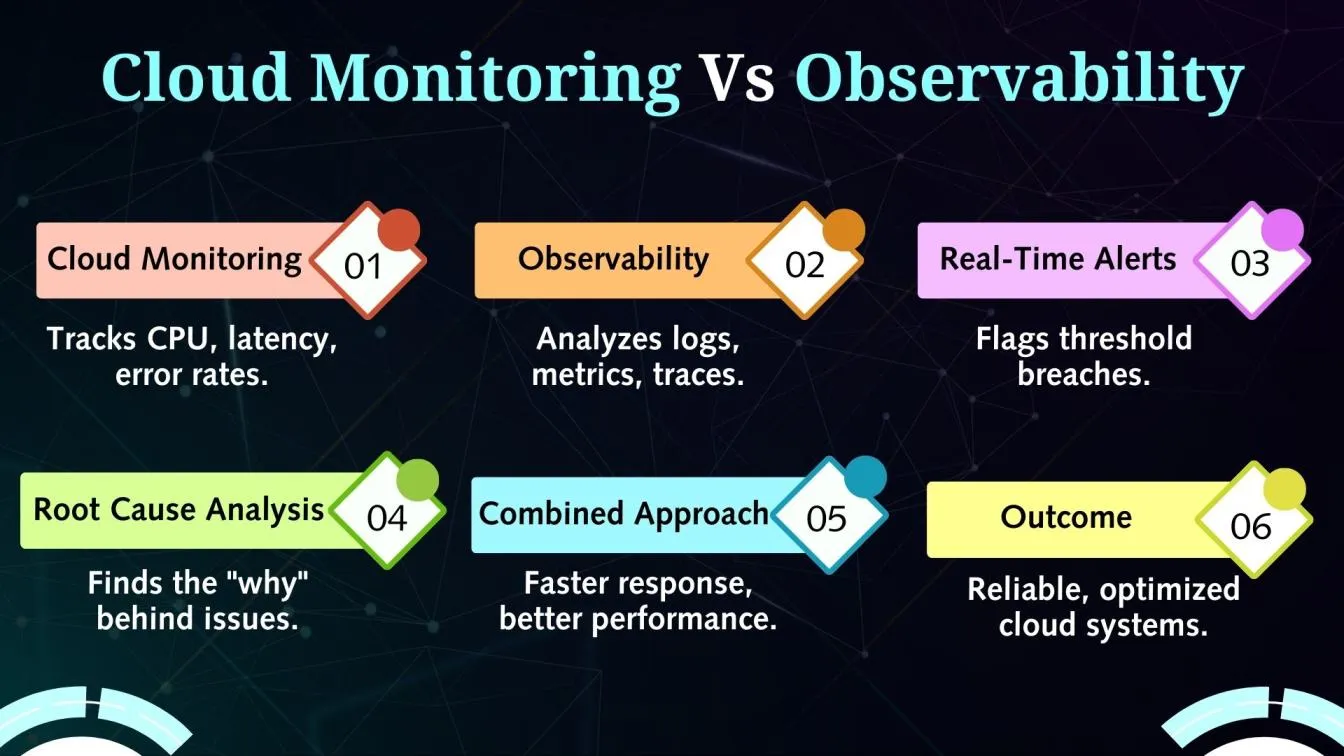 Cloud Monitoring vs. Observability