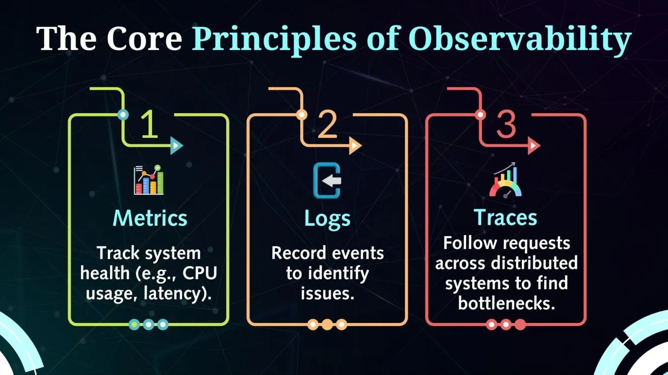 The Core Principles of Observability