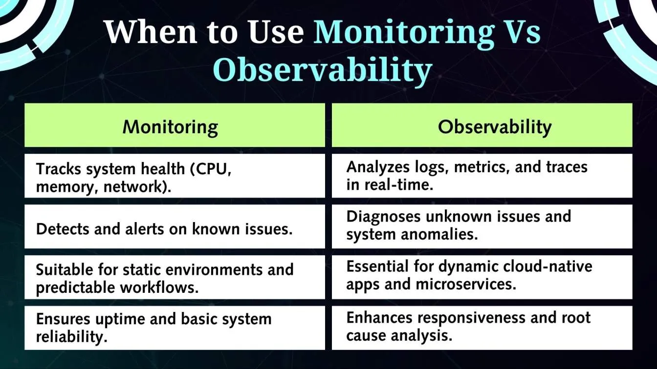 When to Use Monitoring vs. Observability