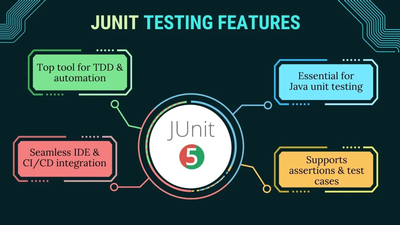 JUnit Testing Features