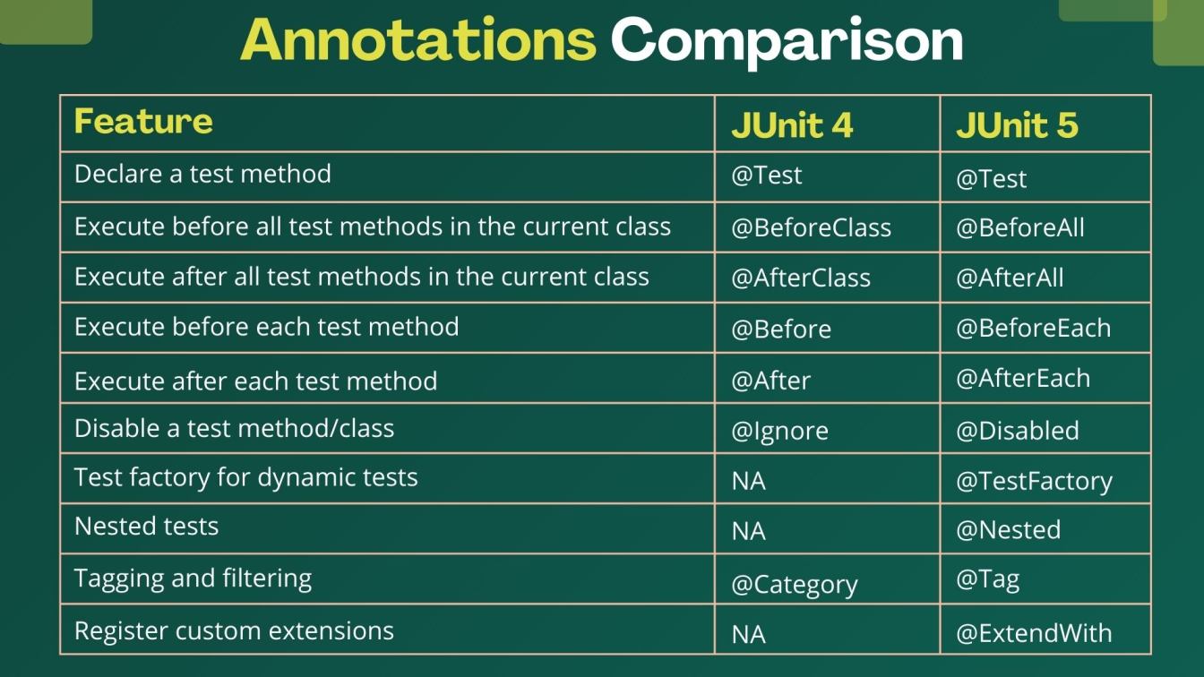 Annotations Comparison