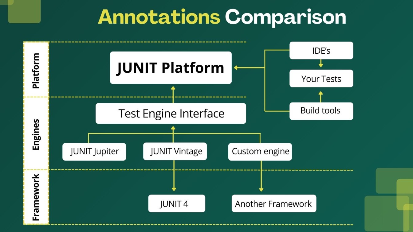 Annotations Comparison