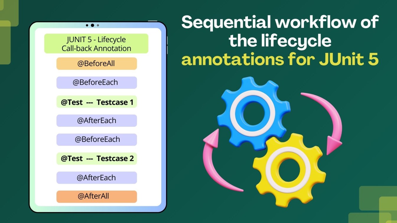 sequential workflow of the lifecycle annotations for JUnit 5