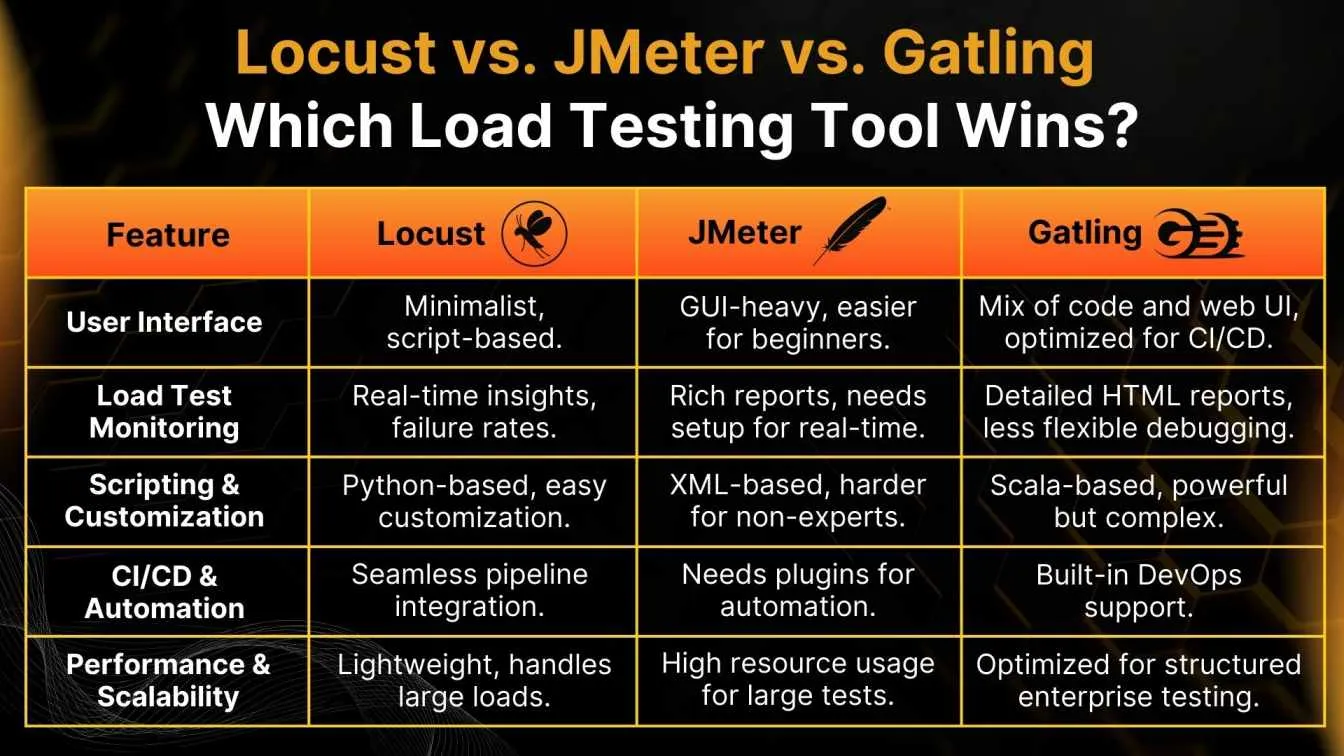 Locust vs. JMeter vs. Gatling: Which Load Testing Tool Wins?