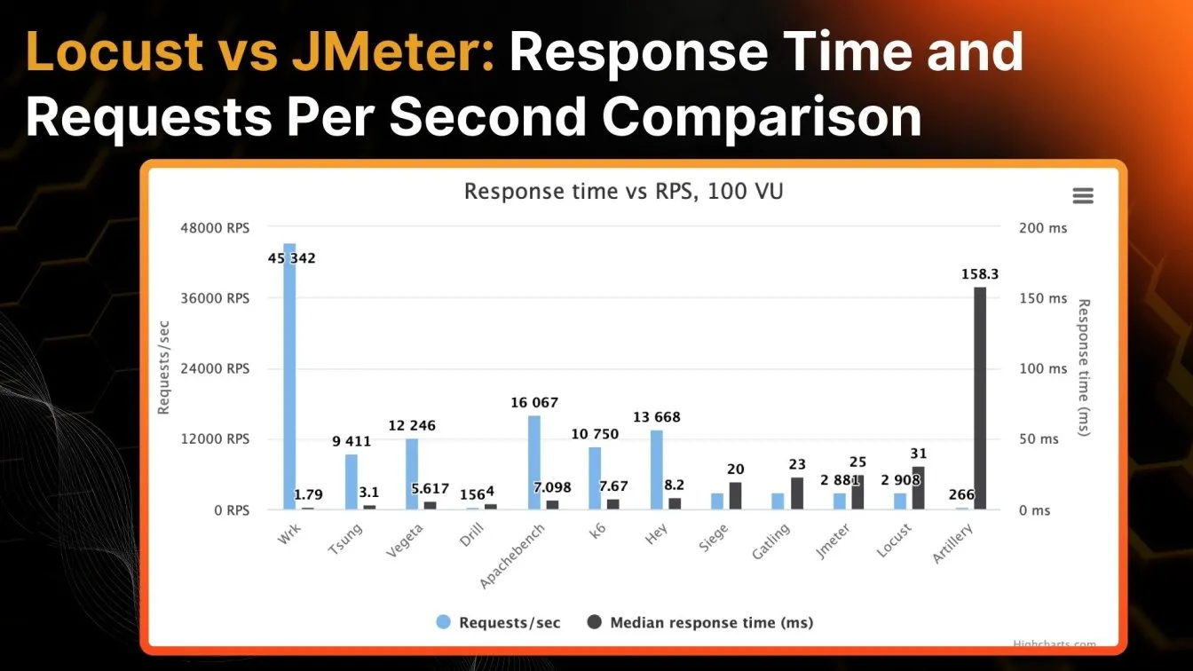 Locust vs JMeter: Response Time and Requests Per Second Comparison
