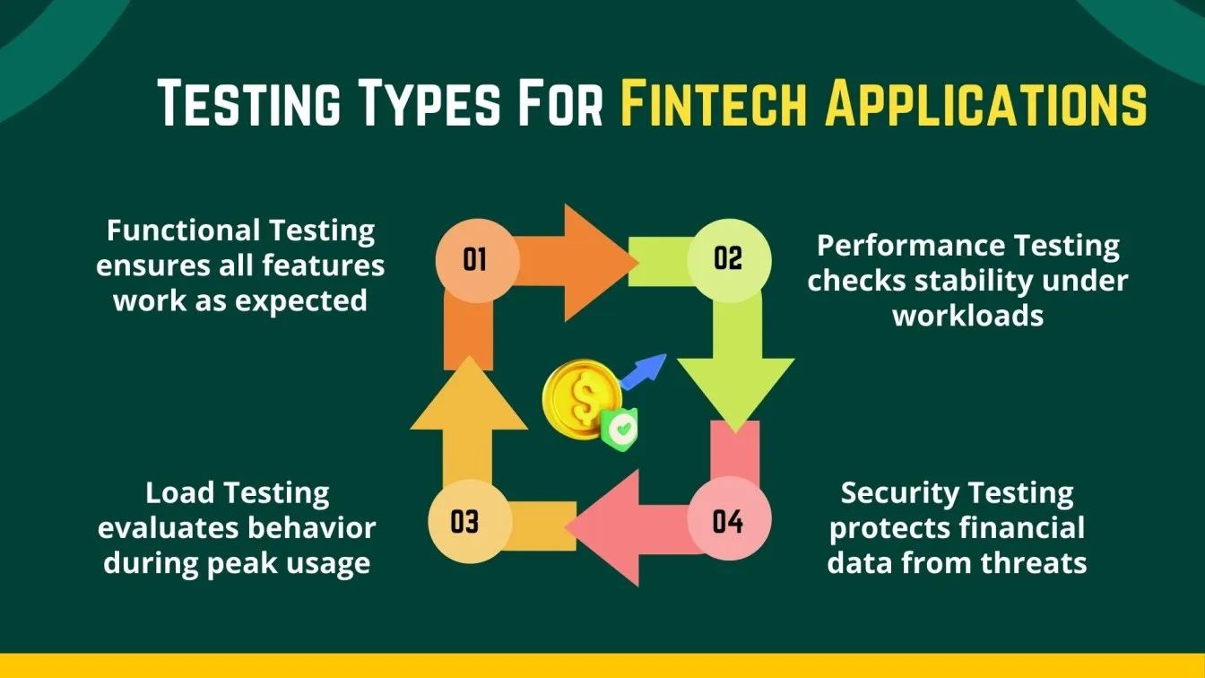 Testing Types For Fintech Applications