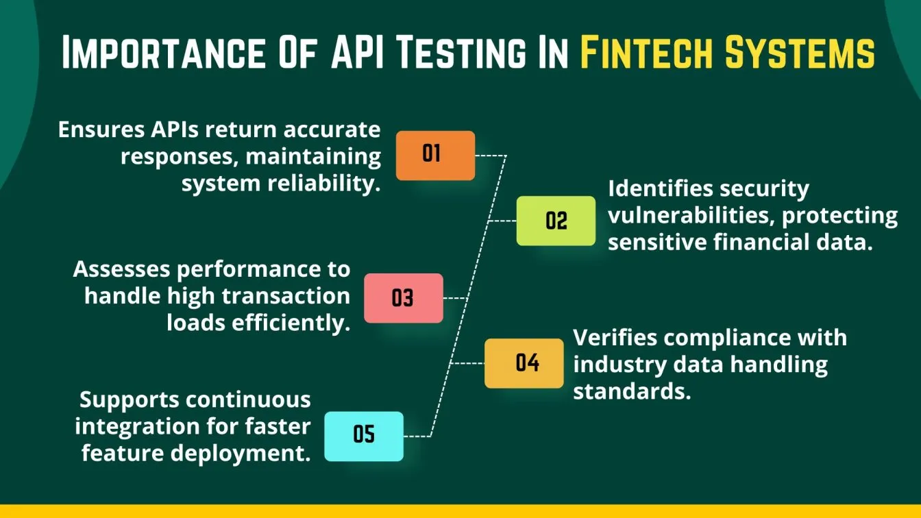 Importance Of API Testing In Fintech Systems