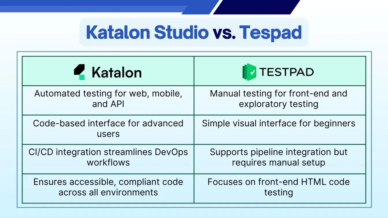 Katalon Studio vs. Testpad
