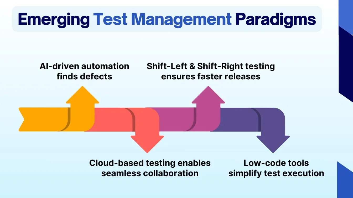 Emerging Test Management Paradigms