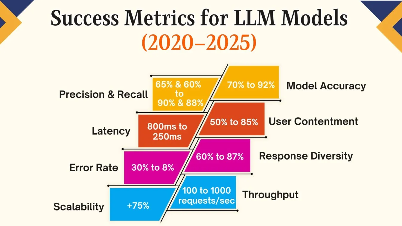 Success Metrics for LLM Models (2020–2025)