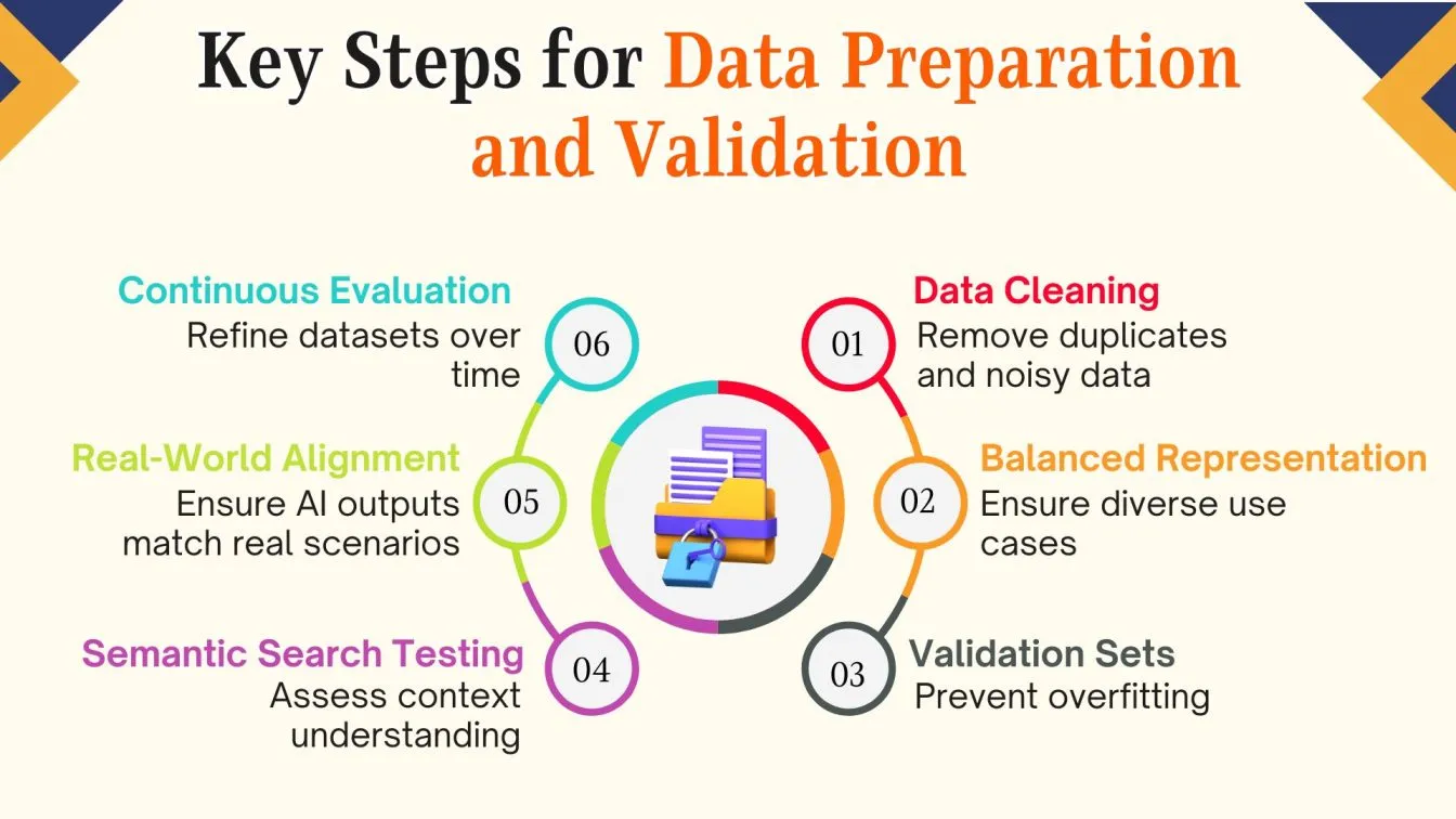 Key Steps for Data Preparation and Validation