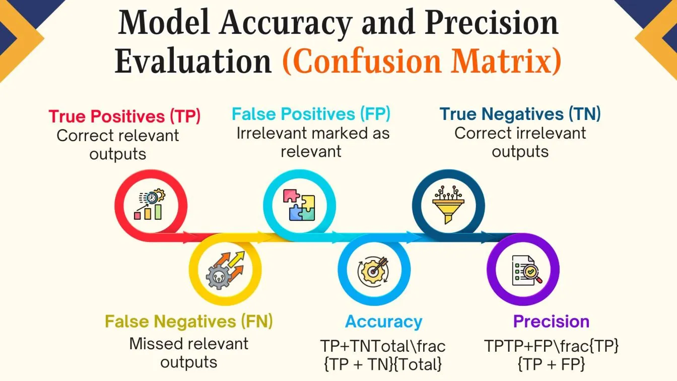 Model Accuracy and Precision Evaluation (Confusion Matrix)
