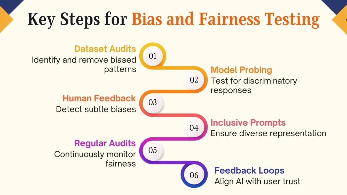 Key Steps for Bias and Fairness Testing