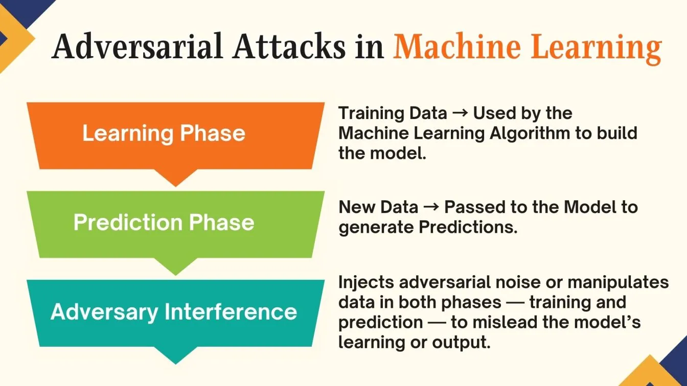 Adversarial Attacks in Machine Learning