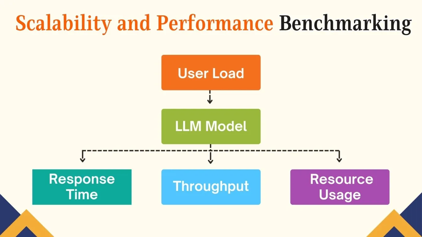 Scalability and Performance Benchmarking