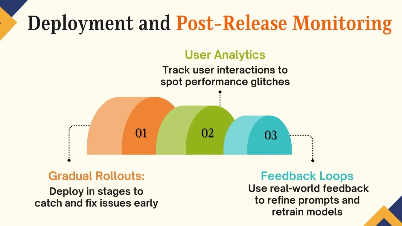 Deployment and Post-Release Monitoring