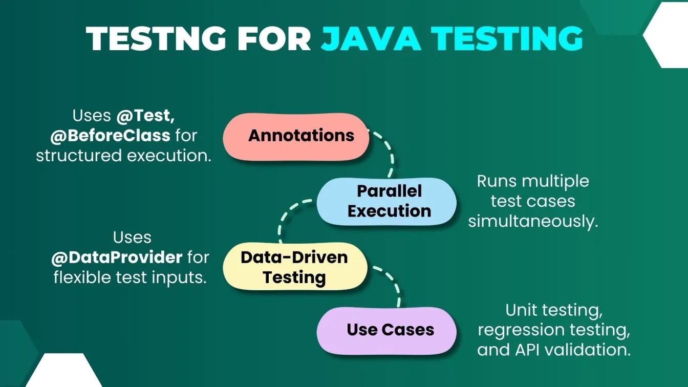 TestNG for Java Testing