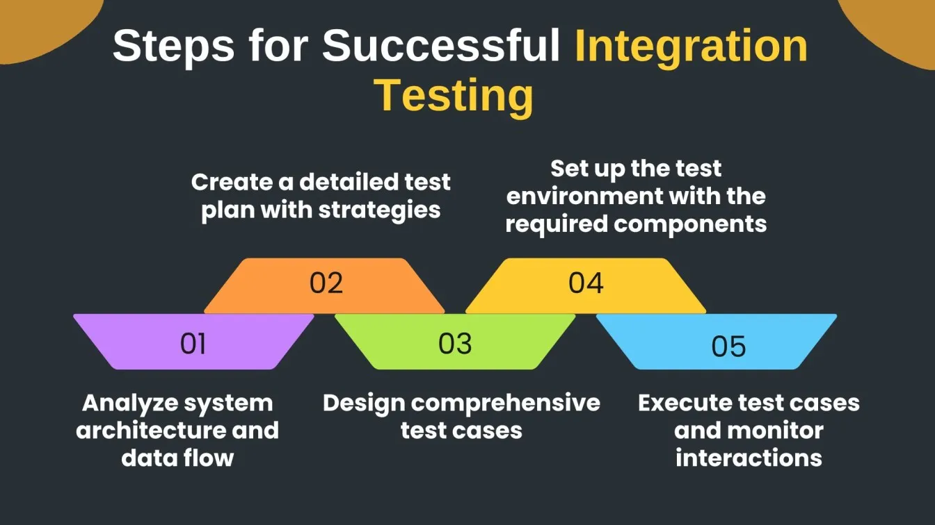 Steps for Successful Integration Testing