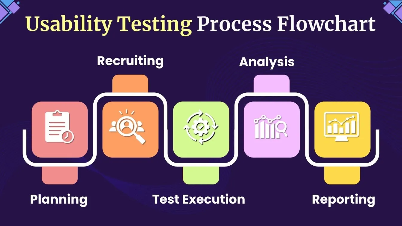 Usability Testing Process Flowchart