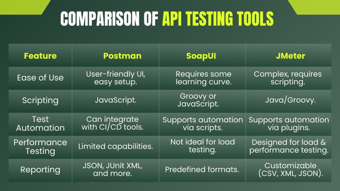 Comparison of API Testing Tools