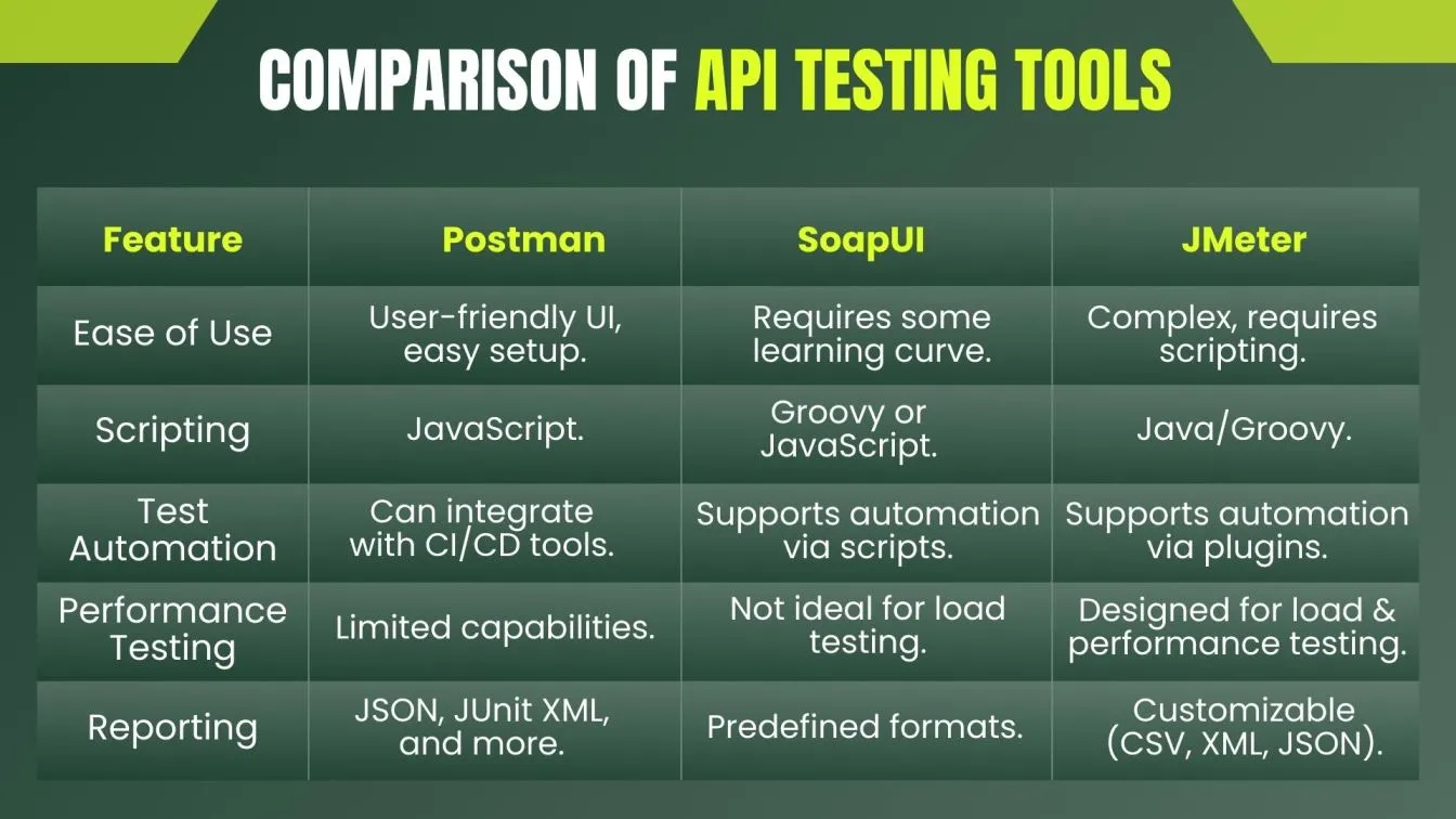 Comparison of API Testing Tools