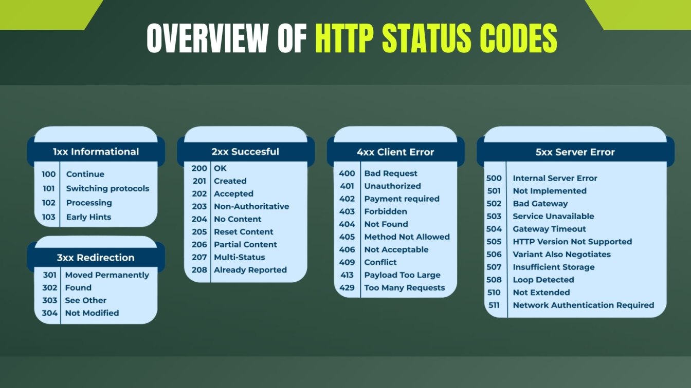 Overview of HTTP Status Codes