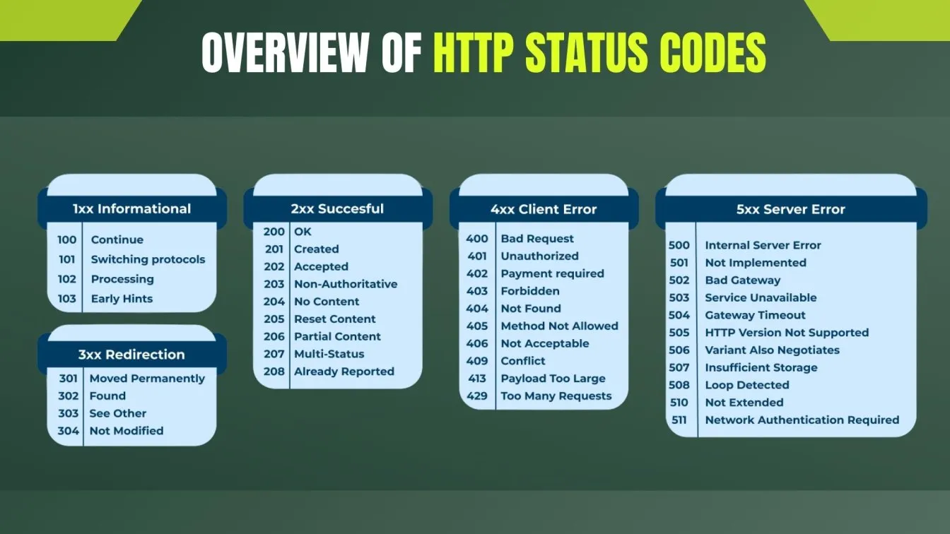 Overview of HTTP Status Codes