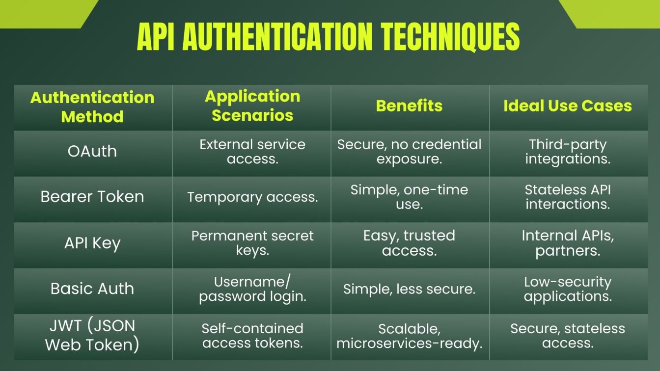 API Authentication techniques