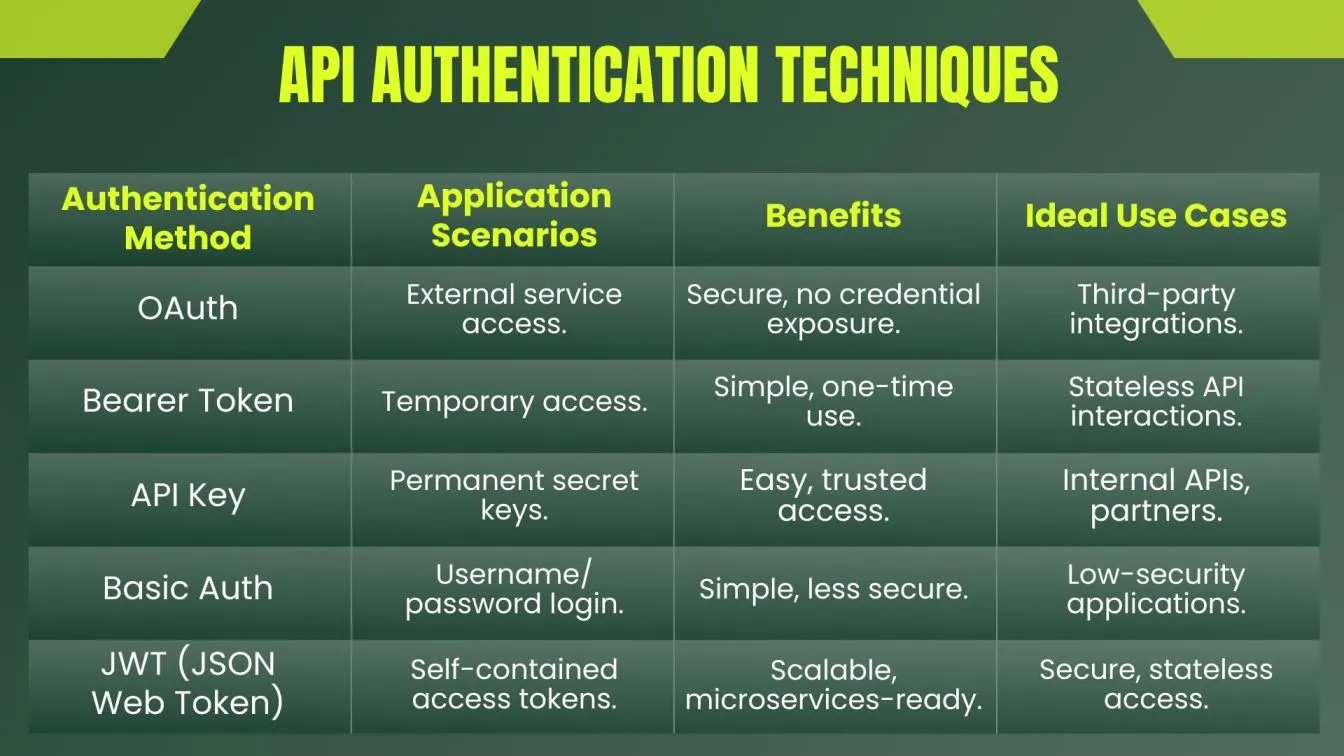 API Authentication techniques